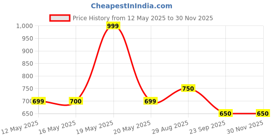 tatacliq.com SF Jeans by Pantaloons Charcoal Black Cotton Regular Fit Denim Shorts sf jeans by pantaloons Price History Graph from 12 May 2025 to 29 Nov 2025