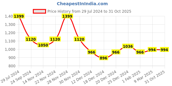 tatacliq.com SF Jeans by Pantaloons Charcoal Black Cotton Slim Fit Jeans sf jeans by pantaloons Price History Graph from 29 Jul 2024 to 30 Oct 2025