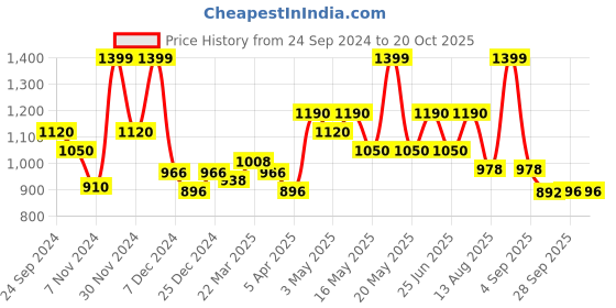 tatacliq.com SF Jeans by Pantaloons Charcoal Black Cotton Slim Fit Jeans sf jeans by pantaloons Price History Graph from 24 Sep 2024 to 20 Oct 2025