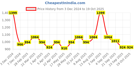 tatacliq.com SF Jeans by Pantaloons Charcoal Black Cotton Slim Fit Jeans sf jeans by pantaloons Price History Graph from 3 Dec 2024 to 18 Oct 2025