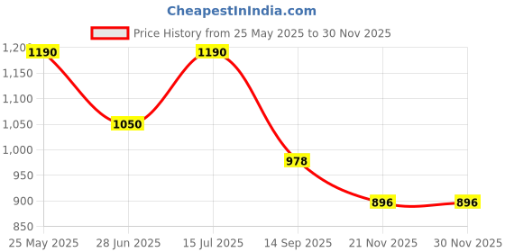 tatacliq.com SF Jeans by Pantaloons Charcoal Black Cotton Slim Fit Jeans sf jeans by pantaloons Price History Graph from 25 May 2025 to 27 Nov 2025
