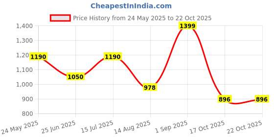 tatacliq.com SF Jeans by Pantaloons Charcoal Black Cotton Slim Fit Jeans sf jeans by pantaloons Price History Graph from 24 May 2025 to 22 Oct 2025