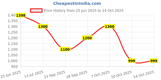 tatacliq.com SF Jeans by Pantaloons Charcoal Black Jeans sf jeans by pantaloons Price History Graph from 25 Jun 2025 to 14 Oct 2025