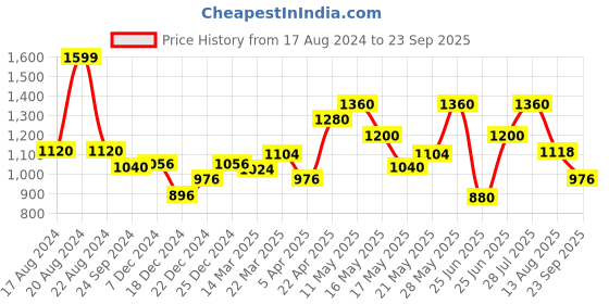 tatacliq.com SF Jeans by Pantaloons Charcoal Black Slim Fit Jeans sf jeans by pantaloons Price History Graph from 17 Aug 2024 to 23 Sep 2025