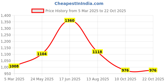 tatacliq.com SF Jeans by Pantaloons Charcoal Black Slim Fit Jeans sf jeans by pantaloons Price History Graph from 5 Mar 2025 to 21 Oct 2025