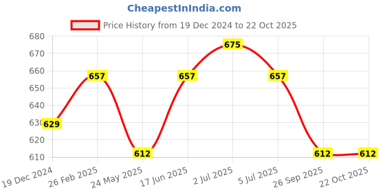 tatacliq.com SF Jeans by Pantaloons Charcoal Cotton Regular Fit Printed T-Shirt sf jeans by pantaloons Price History Graph from 19 Dec 2024 to 22 Oct 2025