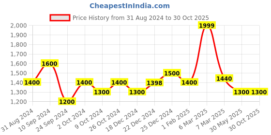tatacliq.com SF Jeans by Pantaloons Charcoal Cotton Slim Fit Jeans sf jeans by pantaloons Price History Graph from 31 Aug 2024 to 30 Oct 2025
