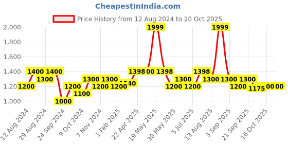tatacliq.com SF Jeans by Pantaloons Charcoal Cotton Slim Fit Jeans sf jeans by pantaloons Price History Graph from 12 Aug 2024 to 20 Oct 2025