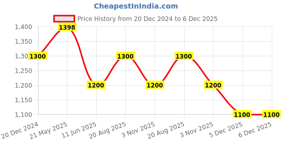 tatacliq.com SF Jeans by Pantaloons Charcoal Cotton Slim Fit Jeans sf jeans by pantaloons Price History Graph from 20 Dec 2024 to 6 Dec 2025