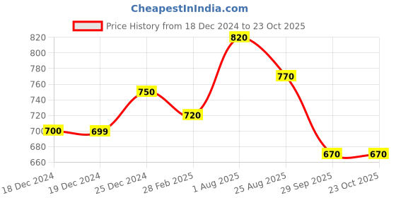 tatacliq.com SF Jeans by Pantaloons Charcoal Cotton Slim Fit Printed Shorts sf jeans by pantaloons Price History Graph from 18 Dec 2024 to 22 Oct 2025