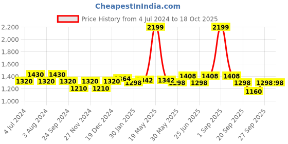tatacliq.com SF Jeans by Pantaloons Charcoal Grey High Rise Jeans sf jeans by pantaloons Price History Graph from 4 Jul 2024 to 18 Oct 2025