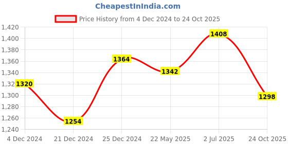 tatacliq.com SF Jeans by Pantaloons Charcoal Grey High Rise Jeans sf jeans by pantaloons Price History Graph from 4 Dec 2024 to 24 Oct 2025