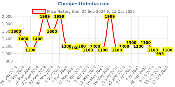 tatacliq.com SF Jeans by Pantaloons Charcoal Skinny Fit Heavily Washed Jeans sf jeans by pantaloons Price History Graph from 24 Sep 2024 to 13 Oct 2025