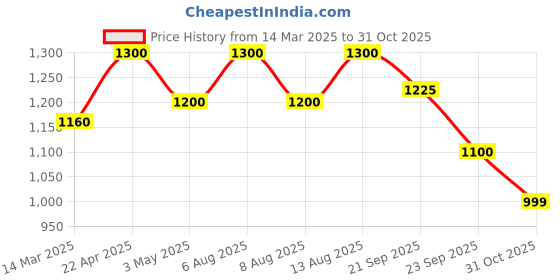 tatacliq.com SF Jeans by Pantaloons Charcoal Skinny Fit Heavily Washed Jeans sf jeans by pantaloons Price History Graph from 14 Mar 2025 to 31 Oct 2025