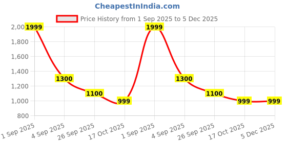 tatacliq.com SF Jeans by Pantaloons Charcoal Skinny Fit Heavily Washed Jeans sf jeans by pantaloons Price History Graph from 1 Sep 2025 to 5 Dec 2025