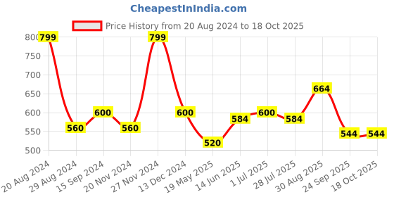 tatacliq.com SF Jeans by Pantaloons Charcoal Slim Fit Graphic Print Crew T-Shirt sf jeans by pantaloons Price History Graph from 20 Aug 2024 to 17 Oct 2025
