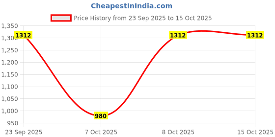 tatacliq.com Sf Jeans By Pantaloons Charcoal Slim Fit Jeans sf jeans by pantaloons Price History Graph from 23 Sep 2025 to 14 Oct 2025