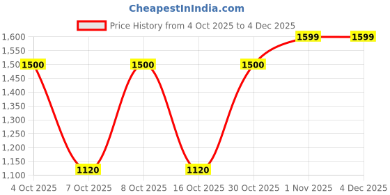 tatacliq.com Sf Jeans By Pantaloons Charcoal Slim Fit Jeans sf jeans by pantaloons Price History Graph from 4 Oct 2025 to 4 Dec 2025
