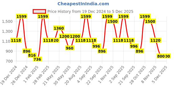tatacliq.com Sf Jeans By Pantaloons Classic Blue Cotton Regular Fit Printed Sweatshirt sf jeans by pantaloons Price History Graph from 19 Dec 2024 to 5 Dec 2025