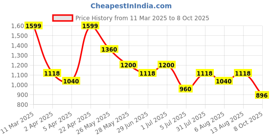 tatacliq.com Sf Jeans By Pantaloons Classic Blue Cotton Regular Fit Printed Sweatshirt sf jeans by pantaloons Price History Graph from 11 Mar 2025 to 8 Oct 2025