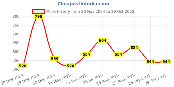 tatacliq.com SF Jeans by Pantaloons Cloud Dancer Cotton Regular Fit Printed T-Shirt sf jeans by pantaloons Price History Graph from 20 Nov 2024 to 29 Oct 2025
