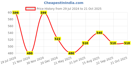 tatacliq.com SF Jeans by Pantaloons Cloud Dancer Cotton Slim Fit Printed T-Shirt sf jeans by pantaloons Price History Graph from 29 Jul 2024 to 20 Oct 2025