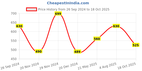 tatacliq.com SF Jeans by Pantaloons Cloud Dancer Cotton Slim Fit Printed T-Shirt sf jeans by pantaloons Price History Graph from 26 Sep 2024 to 18 Oct 2025