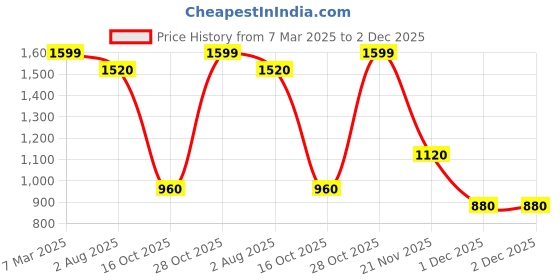 tatacliq.com Sf Jeans By Pantaloons Cobblestone Cotton Regular Fit Printed Sweatshirt sf jeans by pantaloons Price History Graph from 7 Mar 2025 to 2 Dec 2025