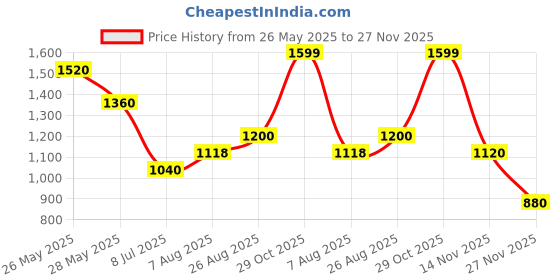 tatacliq.com Sf Jeans By Pantaloons Cordovan Cotton Regular Fit Printed Sweatshirt sf jeans by pantaloons Price History Graph from 26 May 2025 to 27 Nov 2025