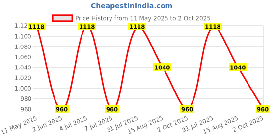 tatacliq.com Sf Jeans By Pantaloons Cream Cotton Regular Fit Printed Hooded Sweatshirt sf jeans by pantaloons Price History Graph from 11 May 2025 to 2 Oct 2025