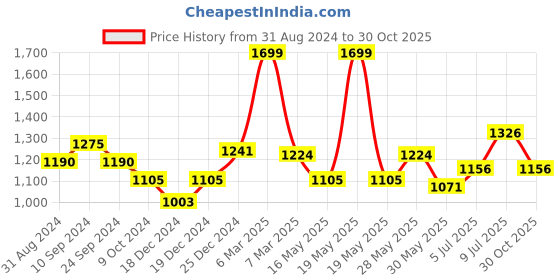 tatacliq.com SF Jeans by Pantaloons Dark Blue Cotton Comfort Fit Distressed Jeans sf jeans by pantaloons Price History Graph from 31 Aug 2024 to 30 Oct 2025