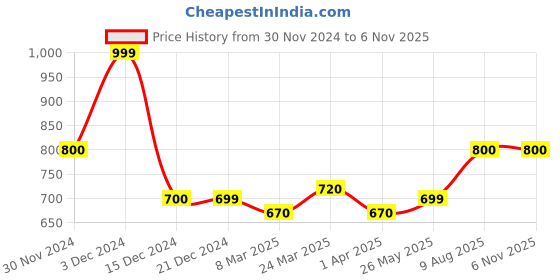 tatacliq.com SF Jeans by Pantaloons Dark Blue Cotton Regular Fit Denim Shorts sf jeans by pantaloons Price History Graph from 30 Nov 2024 to 4 Nov 2025