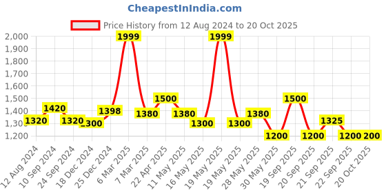 tatacliq.com SF Jeans by Pantaloons Dark Blue Cotton Regular Fit Jogger Jeans sf jeans by pantaloons Price History Graph from 12 Aug 2024 to 20 Oct 2025