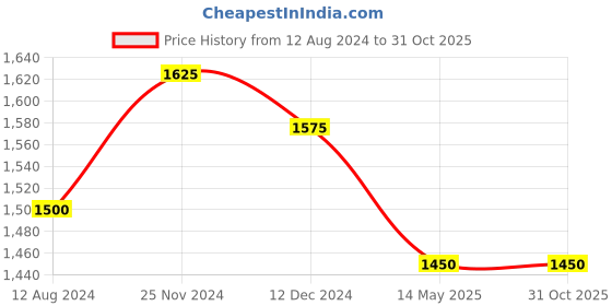 tatacliq.com SF Jeans by Pantaloons Dark Blue Cotton Slim Fit Jeans sf jeans by pantaloons Price History Graph from 12 Aug 2024 to 31 Oct 2025