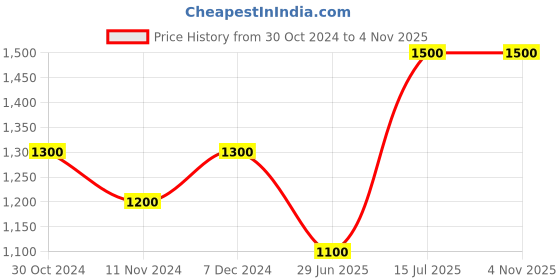 tatacliq.com SF Jeans by Pantaloons Dark Blue Cotton Slim Fit Jeans sf jeans by pantaloons Price History Graph from 30 Oct 2024 to 3 Nov 2025