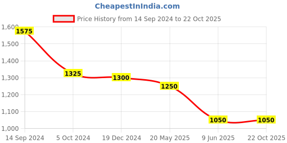 tatacliq.com SF Jeans by Pantaloons Dark Blue Cotton Slim Fit Jeans sf jeans by pantaloons Price History Graph from 14 Sep 2024 to 22 Oct 2025