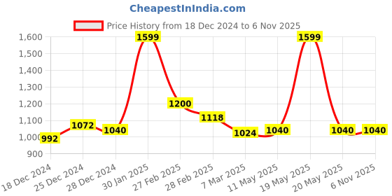tatacliq.com SF Jeans by Pantaloons Dark Blue Cotton Slim fit Jeans sf jeans by pantaloons Price History Graph from 18 Dec 2024 to 4 Nov 2025
