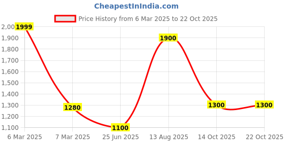 tatacliq.com SF Jeans by Pantaloons Dark Blue Cotton Slim Fit Jeans sf jeans by pantaloons Price History Graph from 6 Mar 2025 to 22 Oct 2025