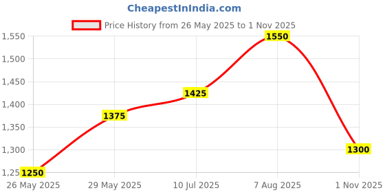 tatacliq.com SF Jeans by Pantaloons Dark Blue Cotton Slim Fit Jeans sf jeans by pantaloons Price History Graph from 26 May 2025 to 1 Nov 2025