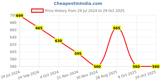 tatacliq.com SF Jeans by Pantaloons Dark Blue Cotton Slim Fit Striped T-Shirt sf jeans by pantaloons Price History Graph from 29 Jul 2024 to 29 Oct 2025