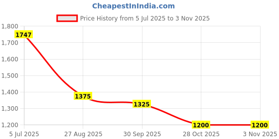 tatacliq.com SF Jeans by Pantaloons Dark Blue Cotton Straight Fit Cargo Jeans sf jeans by pantaloons Price History Graph from 5 Jul 2025 to 2 Nov 2025
