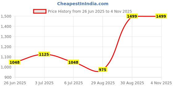 tatacliq.com SF Jeans by Pantaloons Dark Blue Jeans sf jeans by pantaloons Price History Graph from 26 Jun 2025 to 3 Nov 2025