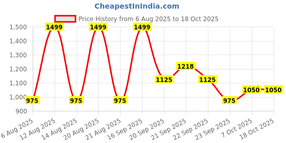 tatacliq.com SF Jeans by Pantaloons Dark Blue Jeans sf jeans by pantaloons Price History Graph from 6 Aug 2025 to 18 Oct 2025
