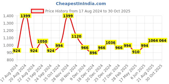 tatacliq.com SF Jeans by Pantaloons Dark Blue Skinny Fit Jeans sf jeans by pantaloons Price History Graph from 17 Aug 2024 to 30 Oct 2025