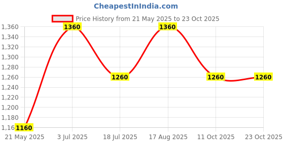 tatacliq.com SF Jeans by Pantaloons Dark Blue Skinny Fit Jeans sf jeans by pantaloons Price History Graph from 21 May 2025 to 23 Oct 2025