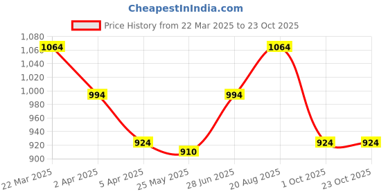 tatacliq.com SF Jeans by Pantaloons Dark Blue Skinny Fit Jeans sf jeans by pantaloons Price History Graph from 22 Mar 2025 to 23 Oct 2025