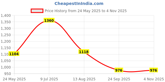 tatacliq.com SF Jeans by Pantaloons Dark Blue Slim Fit Distressed Jeans sf jeans by pantaloons Price History Graph from 24 May 2025 to 2 Nov 2025