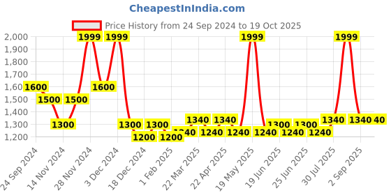 tatacliq.com SF Jeans by Pantaloons Dark Blue Slim Fit Jeans sf jeans by pantaloons Price History Graph from 24 Sep 2024 to 19 Oct 2025