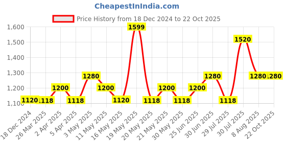 tatacliq.com Sf Jeans By Pantaloons Dark Blue Slim Fit Jeans sf jeans by pantaloons Price History Graph from 18 Dec 2024 to 21 Oct 2025