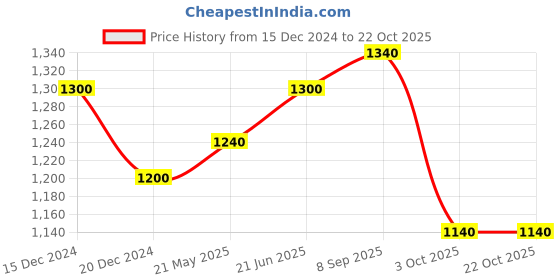 tatacliq.com SF Jeans by Pantaloons Dark Blue Slim Fit Jeans sf jeans by pantaloons Price History Graph from 15 Dec 2024 to 22 Oct 2025